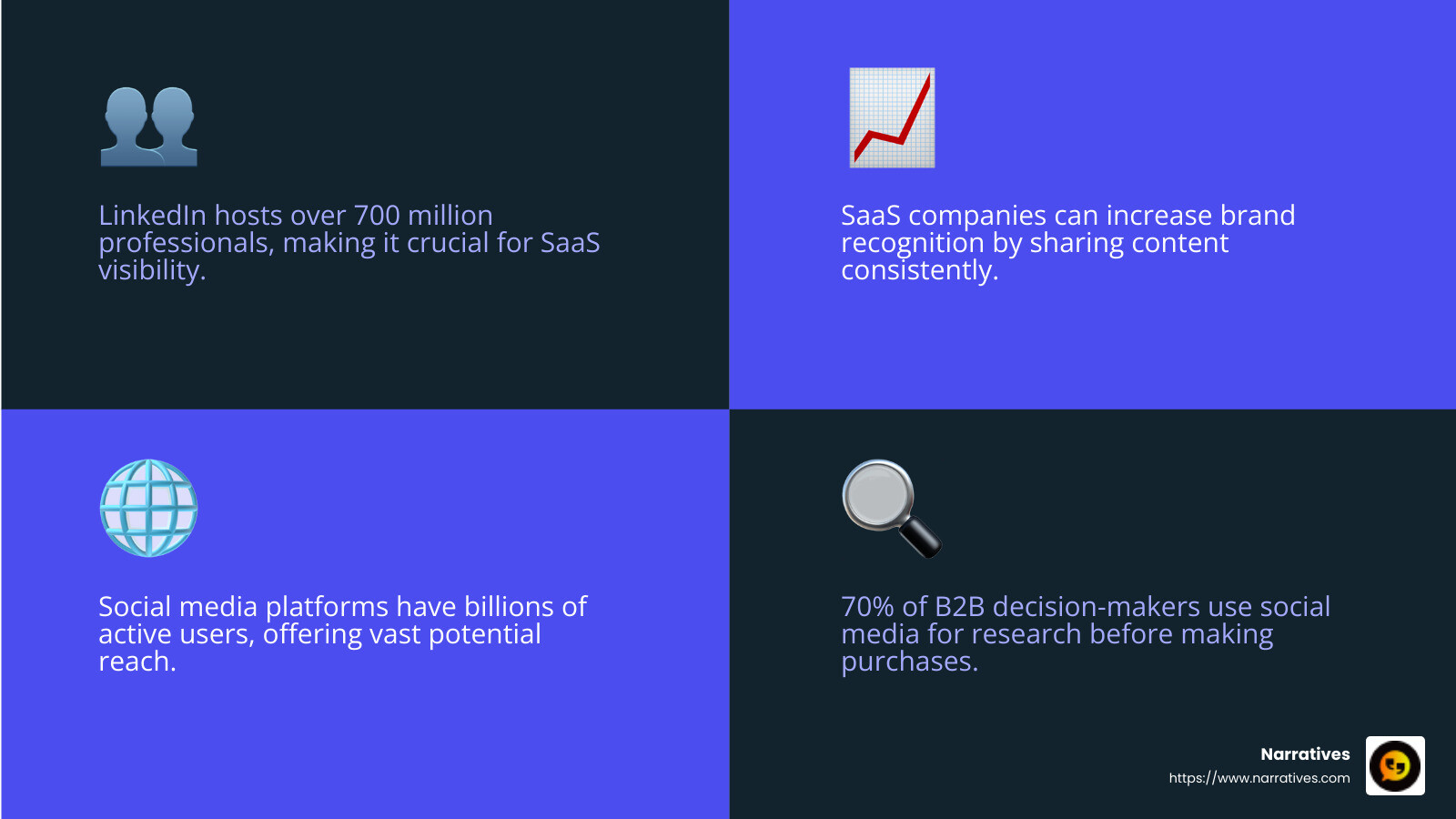 Brand visibility boosts recognition - social media marketing for saas infographic 4_facts_emoji_blue