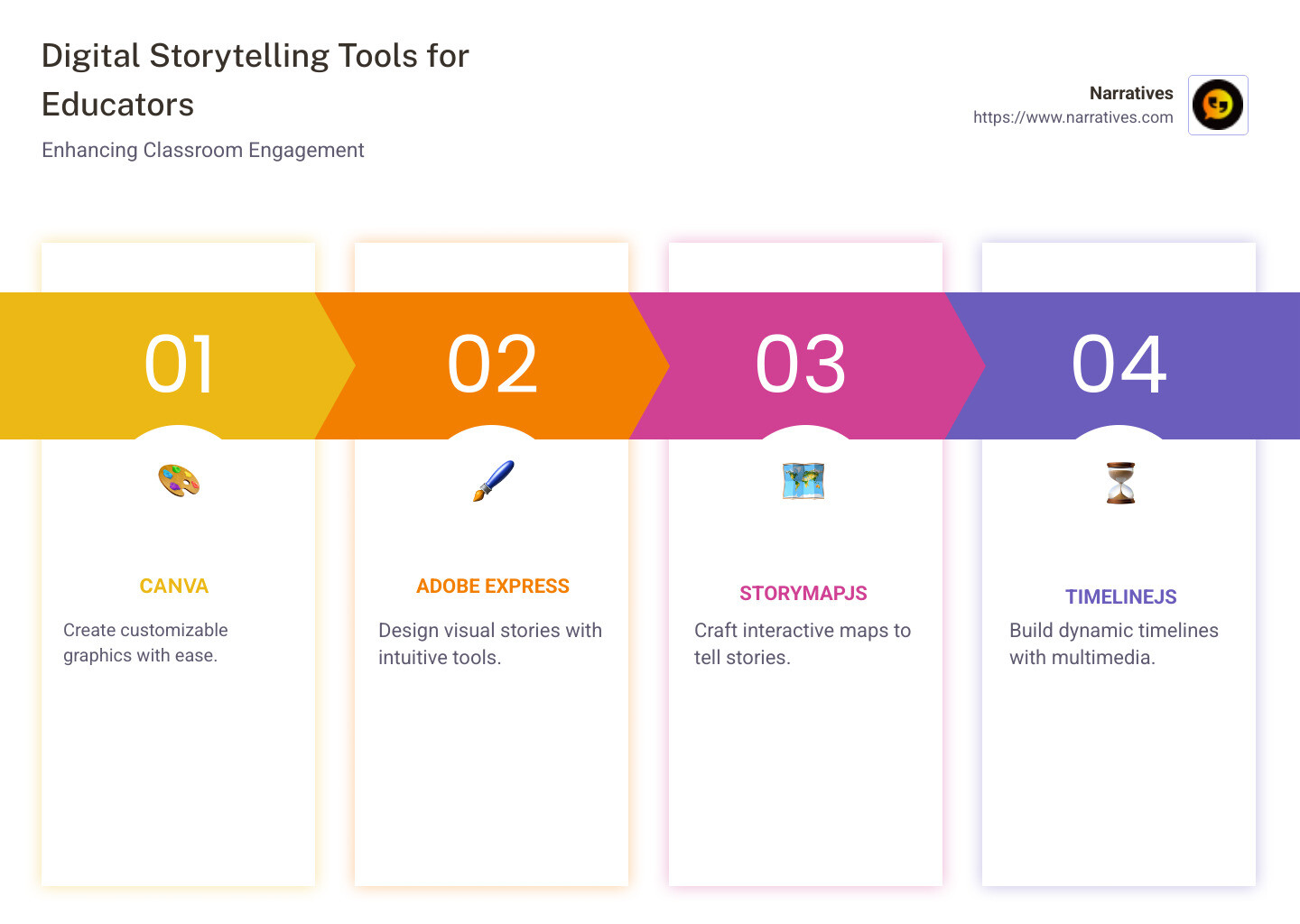 Infographic on digital storytelling tools for educators highlighting key tools and their uses - digital storytelling tools for educators infographic pillar-4-steps