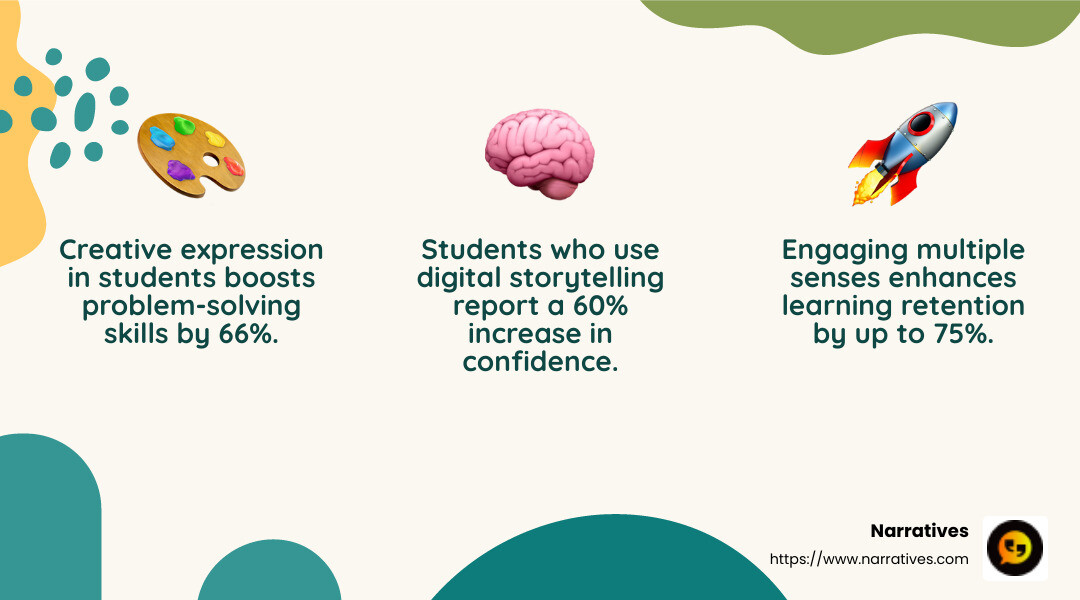 Creativity boosts problem-solving and self-expression - digital storytelling tools for educators infographic 3_facts_emoji_nature