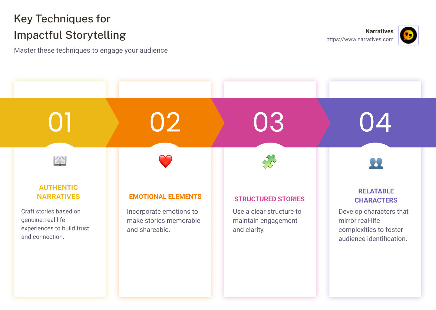 Infographic outlining key impactful storytelling techniques like authentic narratives, emotional elements, structured stories, and relatable characters - impactful storytelling techniques infographic pillar-4-steps