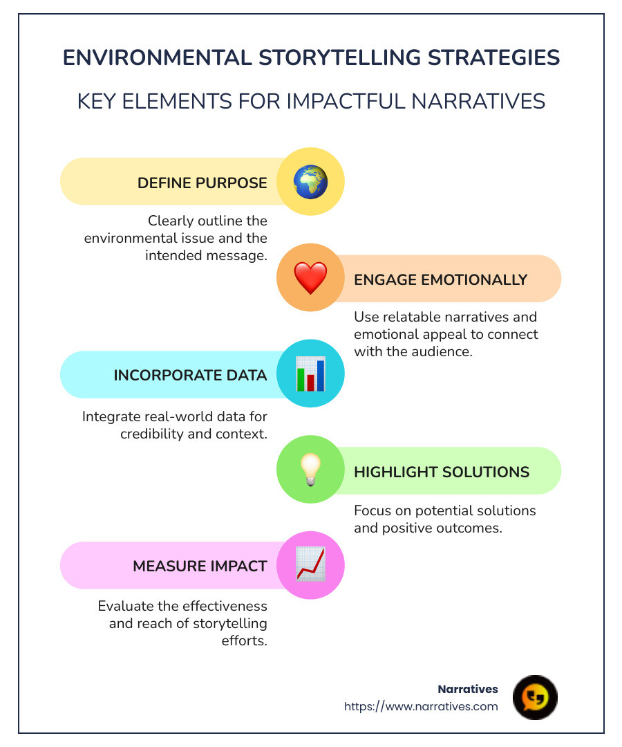 Infographic illustrating environmental storytelling strategies, including use of narratives, emotional appeal, and impact measurement - environmental storytelling strategies infographic infographic-line-5-steps-colors Infographic illustrating environmental storytelling strategies, including use of narratives, emotional appeal, and impact measurement - environmental storytelling strategies infographic infographic-line-5-steps-colors