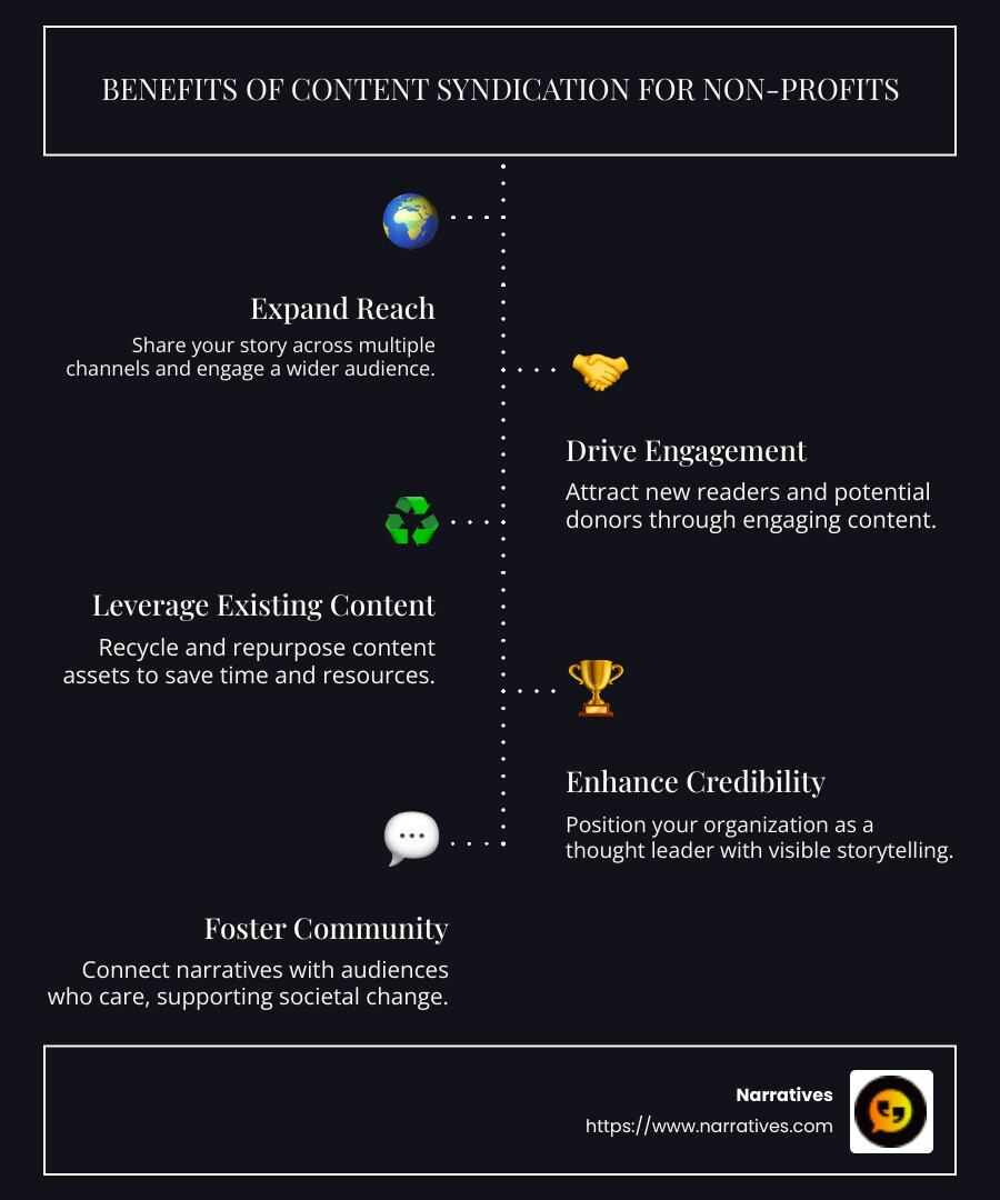 Infographic showing the benefits of content syndication for non-profits, including expanded reach, increased engagement, cost-effectiveness, and improved credibility - content syndication strategy infographic infographic-line-5-steps-dark