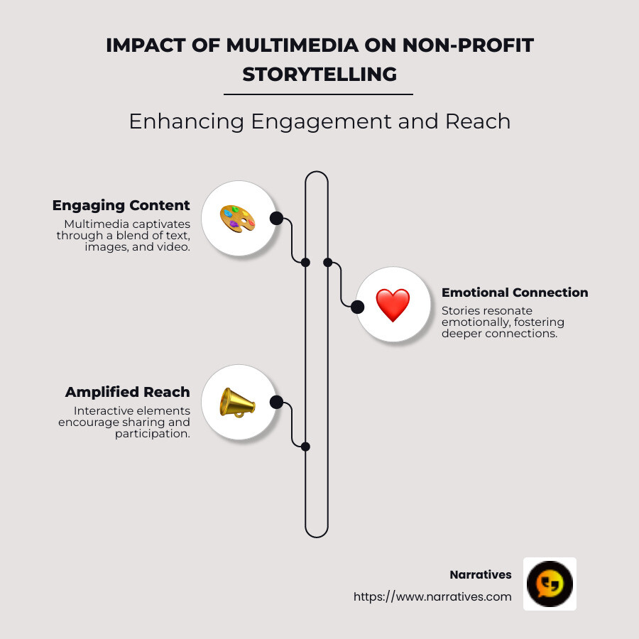 Detailed infographic on multimedia content creation's impact on non-profit storytelling - Multimedia content creation infographic infographic-line-3-steps-neat_beige
