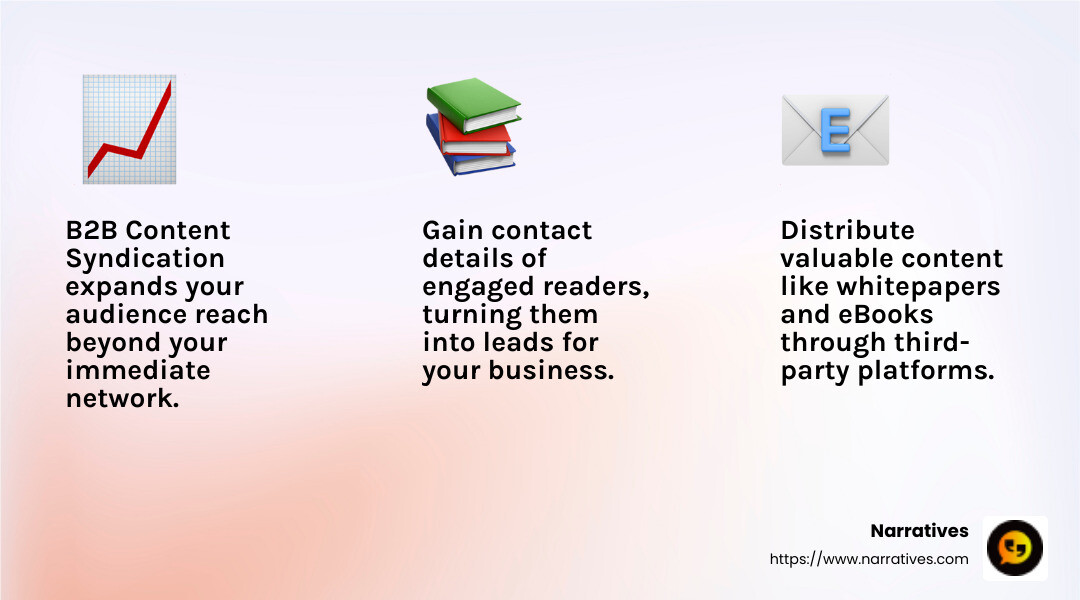 What is B2B Content Syndication? - b2b content syndication services infographic 3_facts_emoji_light-gradient