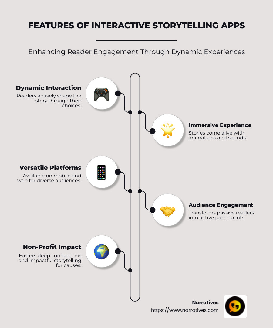 Features of Interactive Storytelling Apps - interactive storytelling app infographic infographic-line-5-steps-neat_beige