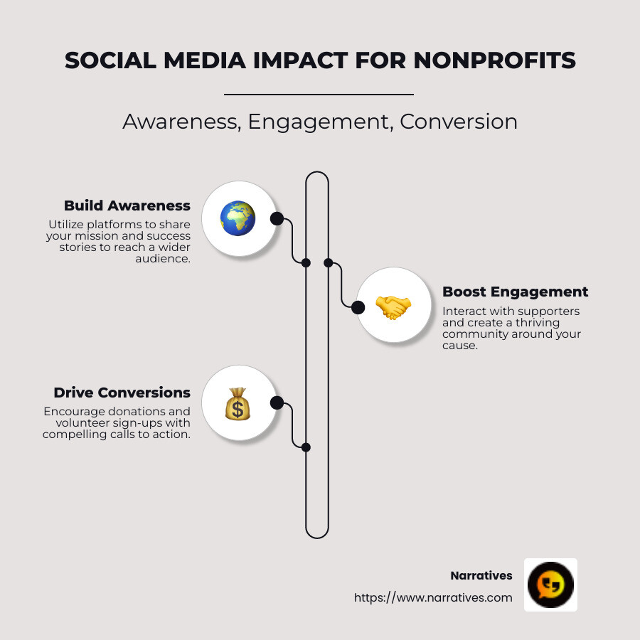 Infographic detailing the benefits of social media for nonprofits: Awareness, Engagement, Conversion - social media marketing strategy for nonprofits infographic infographic-line-3-steps-neat_beige