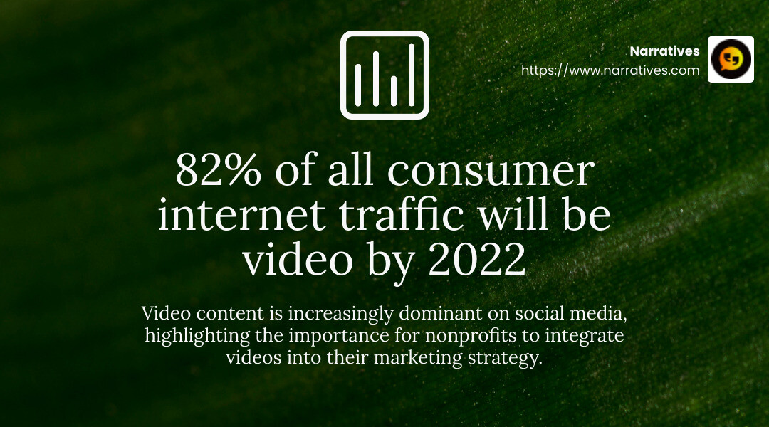 Video content is king: 82% of all consumer internet traffic will be video by 2022. (Cisco) - social media marketing strategy for nonprofits infographic simple-stat-landscape-green