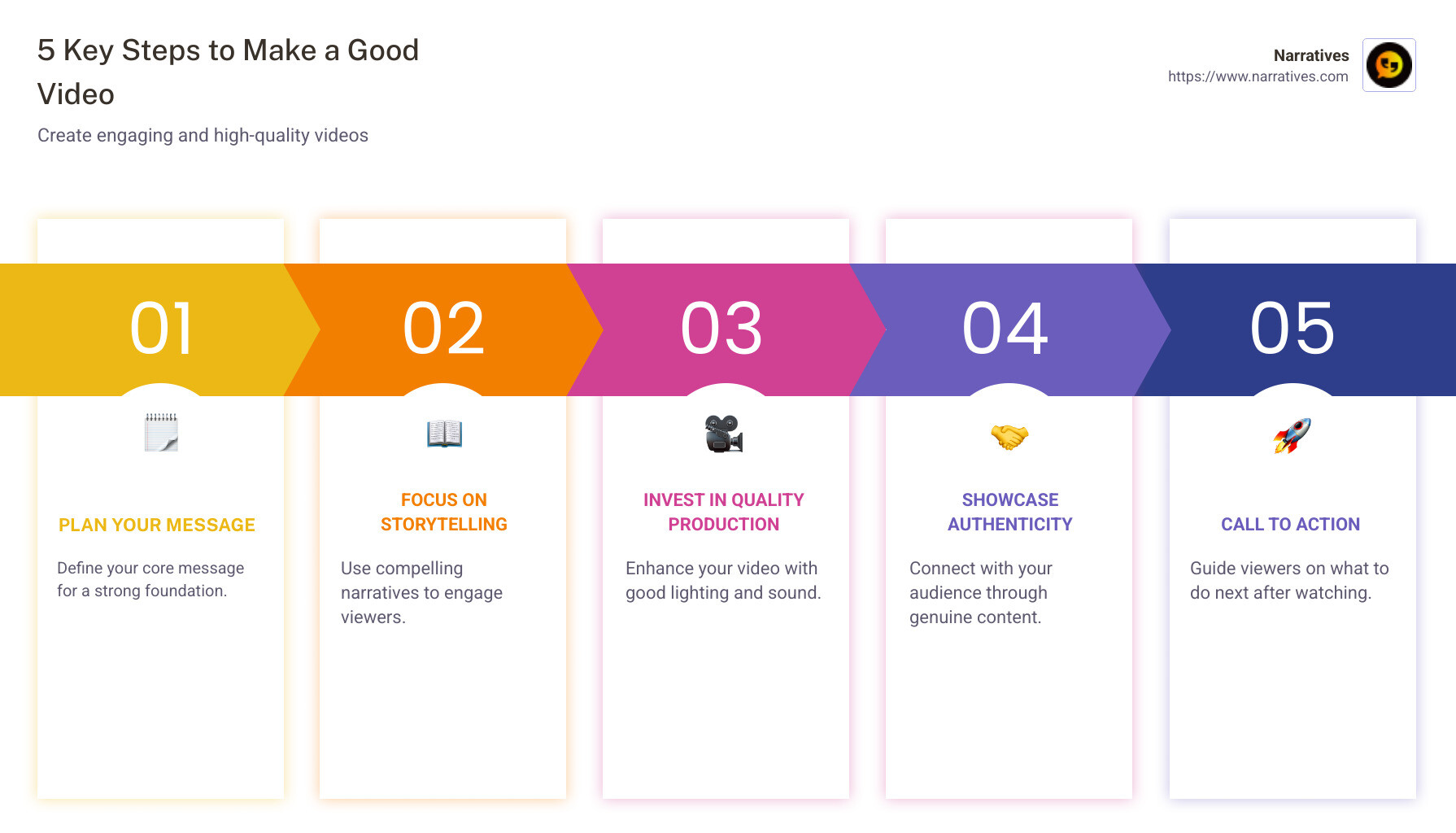 infographic of 5 key steps to make a good video, showing plan, storytelling, quality production, authenticity, call to action steps concisely in separate boxes with minimal text and icons to represent each step - make a good video infographic pillar-5-steps