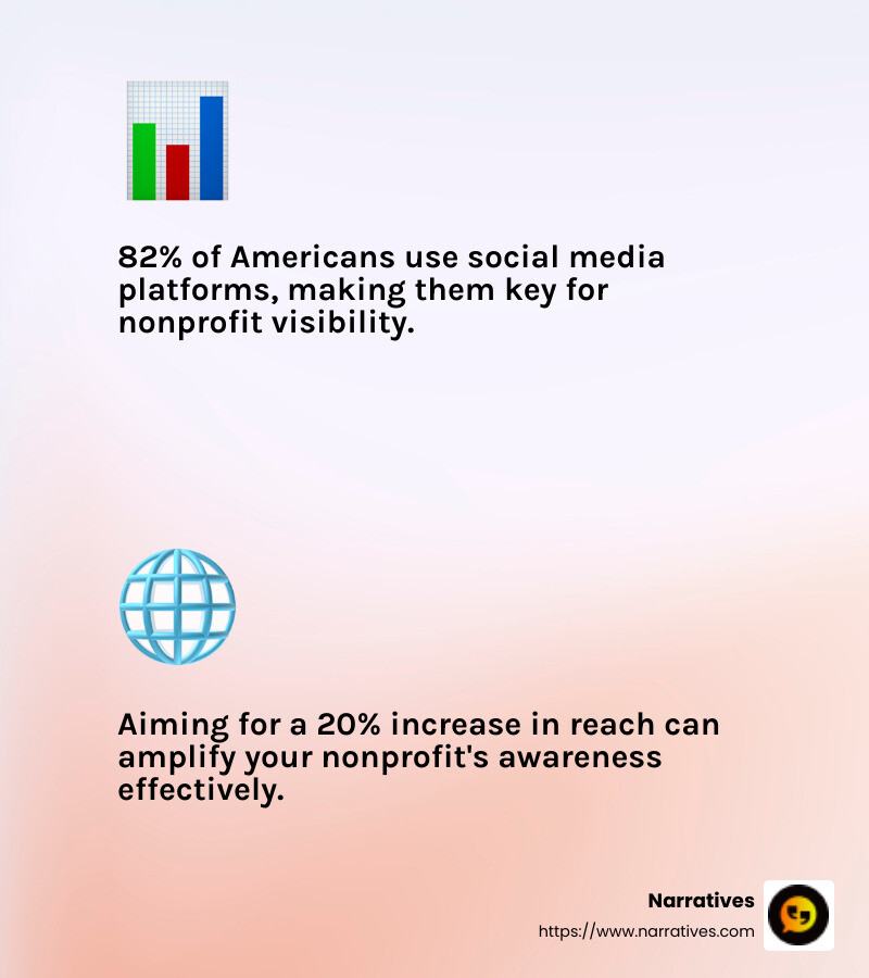 82% of Americans use social media - social media tips for nonprofits infographic 2_facts_emoji_light-gradient 82% of Americans use social media - social media tips for nonprofits infographic 2_facts_emoji_light-gradient