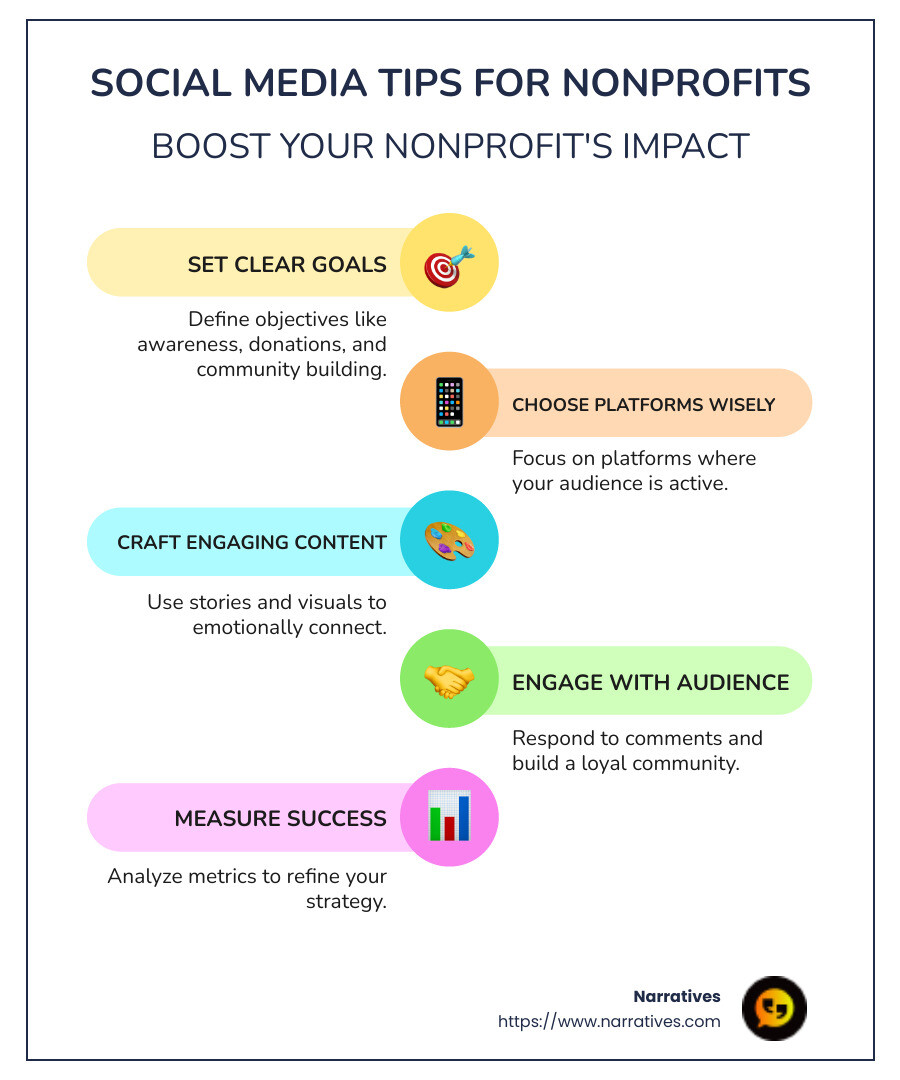 Infographic showing social media tips for nonprofits, including setting clear goals, choosing the right platforms, crafting engaging content, engaging with the audience, and measuring success. - social media tips for nonprofits infographic infographic-line-5-steps-colors Infographic showing social media tips for nonprofits, including setting clear goals, choosing the right platforms, crafting engaging content, engaging with the audience, and measuring success. - social media tips for nonprofits infographic infographic-line-5-steps-colors