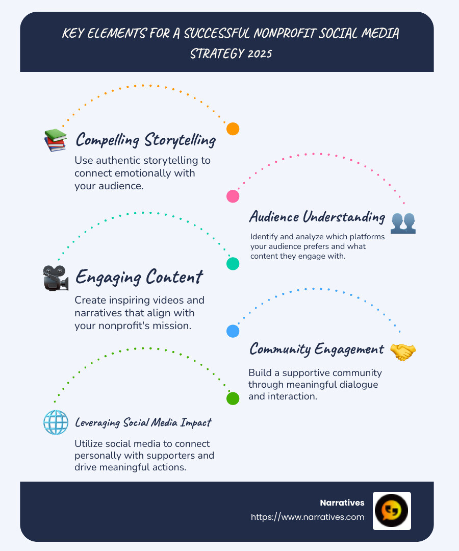 Infographic of key elements for a successful nonprofit social media strategy in 2025, including storytelling, audience understanding, engaging content, and community building - nonprofit social media strategy 2025 infographic infographic-line-5-steps-blues-accent_colors