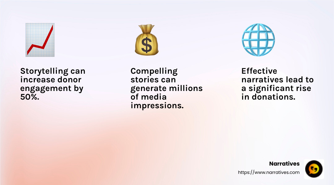 Stat about Big Dog Ranch's media coverage - storytelling for non-profits SF infographic 3_facts_emoji_light-gradient
