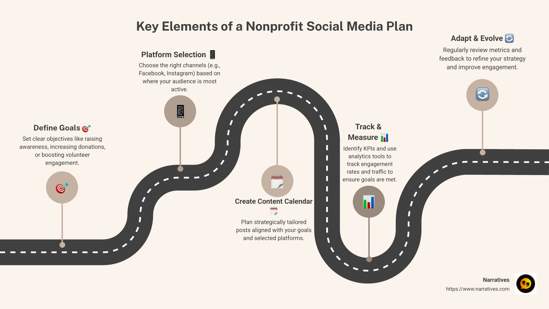 infographic showing key elements of a nonprofit social media plan: Goals, Platform Selection, Content Calendar, and Metrics - sample social media plan for nonprofits infographic roadmap-5-steps infographic showing key elements of a nonprofit social media plan: Goals, Platform Selection, Content Calendar, and Metrics - sample social media plan for nonprofits infographic roadmap-5-steps