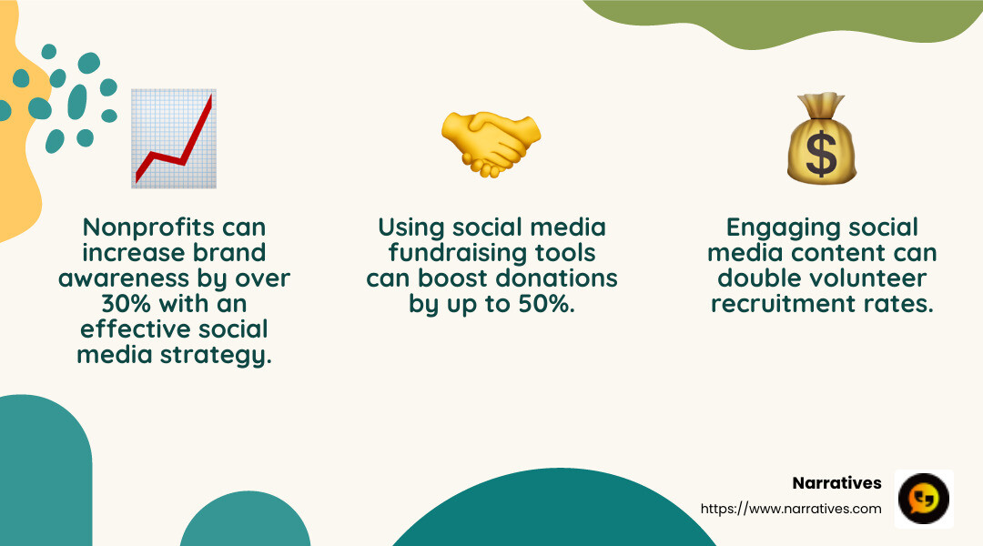 Nonprofits using social media for fundraising can increase donations significantly - sample social media plan for nonprofits infographic 3_facts_emoji_nature Nonprofits using social media for fundraising can increase donations significantly - sample social media plan for nonprofits infographic 3_facts_emoji_nature