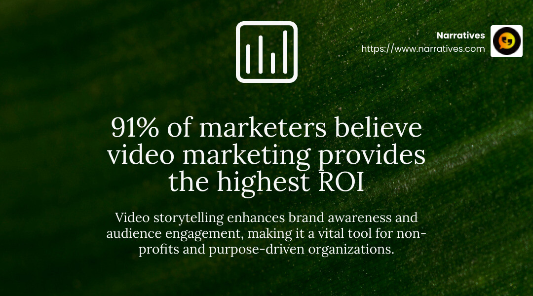 91% of marketers believe video marketing provides the highest return on investment - video storytelling strategies infographic simple-stat-landscape-green 91% of marketers believe video marketing provides the highest return on investment - video storytelling strategies infographic simple-stat-landscape-green