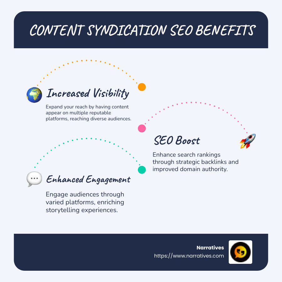 Infographic on content syndication seo benefits, increased visibility, backlinks, audience engagement - content syndication seo infographic infographic-line-3-steps-blues-accent_colors