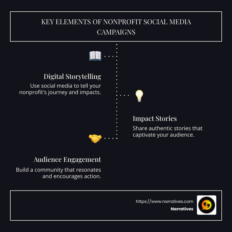 Infographic on Nonprofit Social Media Campaign - social media campaigns for nonprofits infographic infographic-line-3-steps-dark Infographic on Nonprofit Social Media Campaign - social media campaigns for nonprofits infographic infographic-line-3-steps-dark