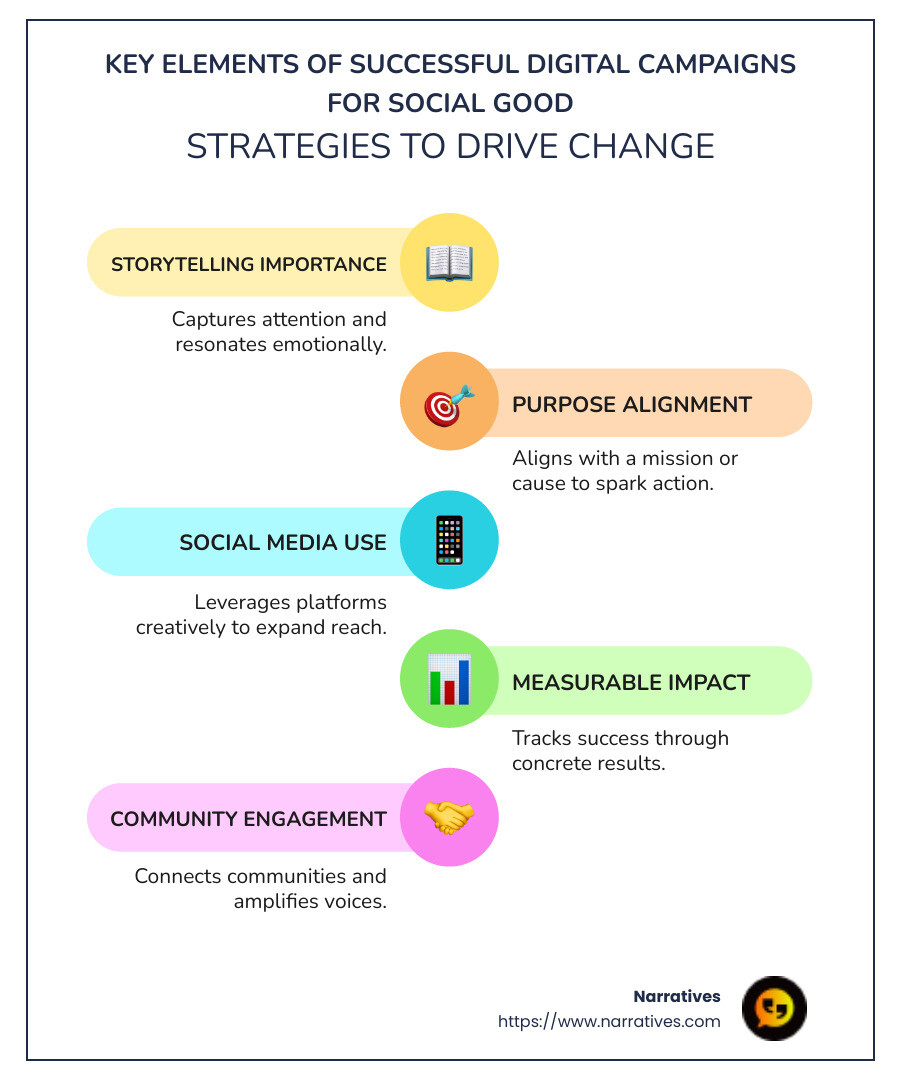 Infographic showing key elements of successful digital campaigns for social good: storytelling importance, purpose alignment, social media use, measurable impact - Digital campaigns for social good infographic infographic-line-5-steps-colors