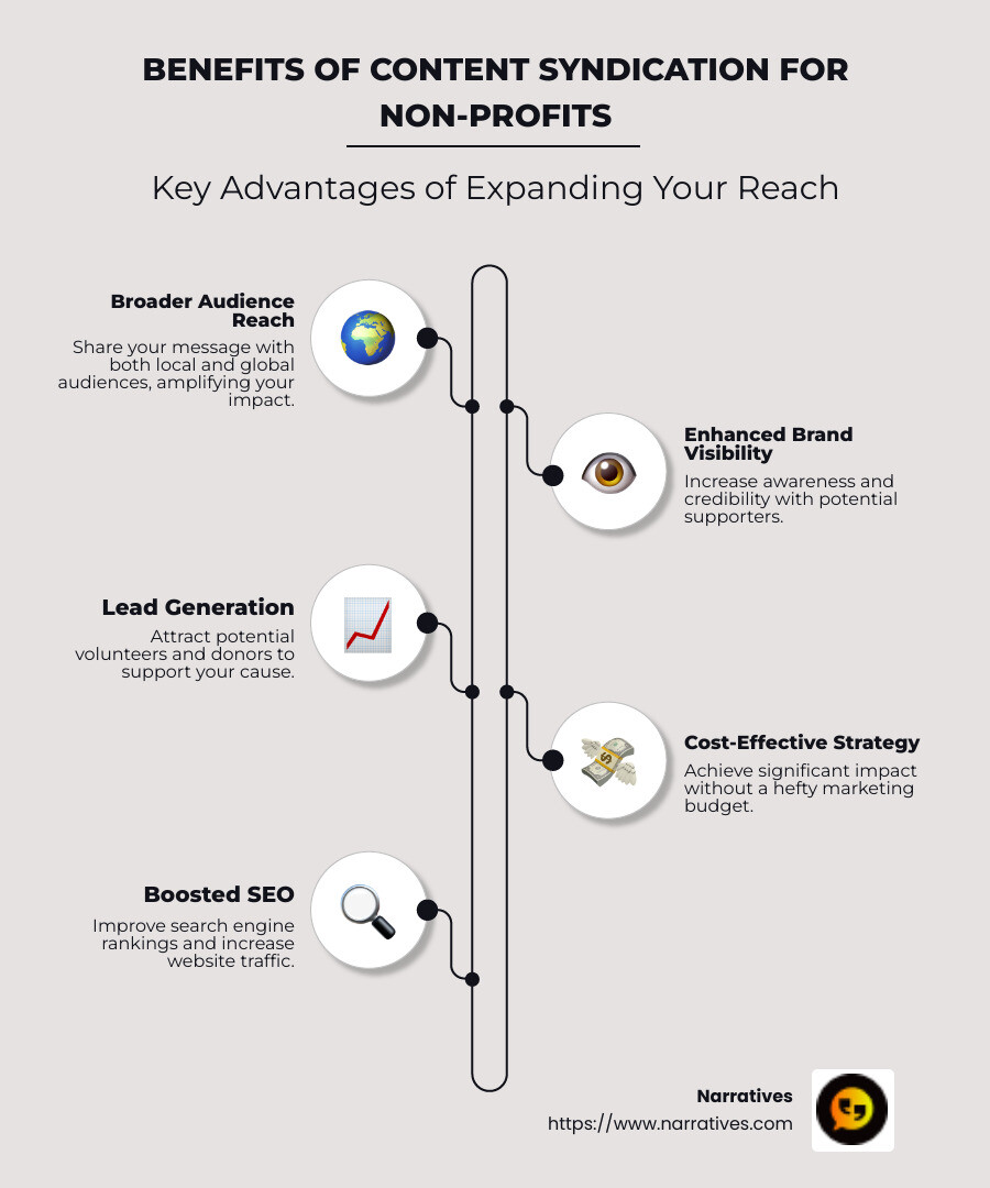 Detailed infographic of content syndication benefits for non-profits, including audience reach, brand visibility, lead generation, cost efficiency, and SEO improvement - benefits of content syndication infographic infographic-line-5-steps-neat_beige