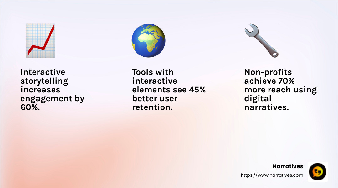 Interactive storytelling improves engagement - interactive digital tool to tell a story infographic 3_facts_emoji_light-gradient
