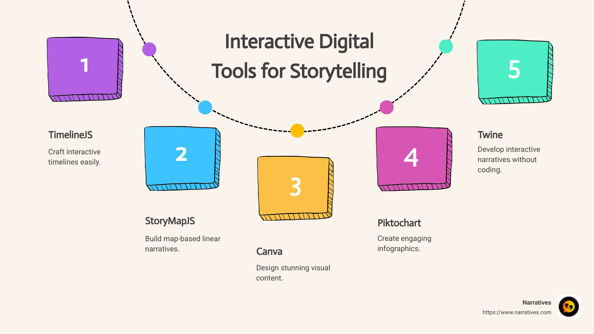 An infographic showing comparisons of TimelineJS, StoryMapJS, Canva, Piktochart, and Twine including features like interactivity, ease of use, and collaboration capabilities. - interactive digital tool to tell a story infographic process-5-steps-informal