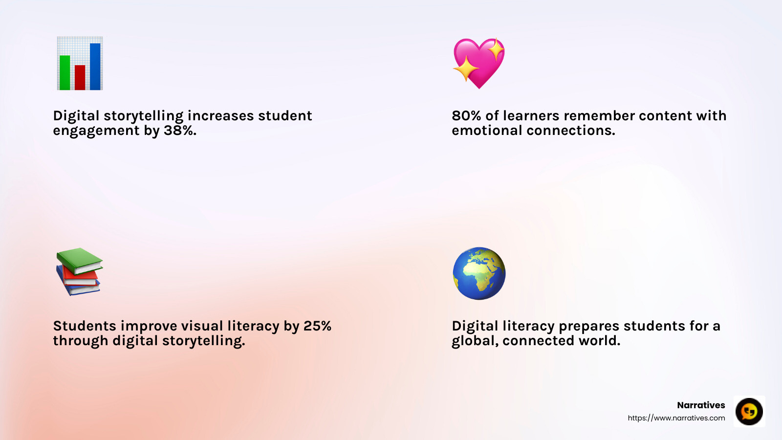 Emotional connection increases retention - why is digital storytelling an effective learning tool infographic 4_facts_emoji_light-gradient