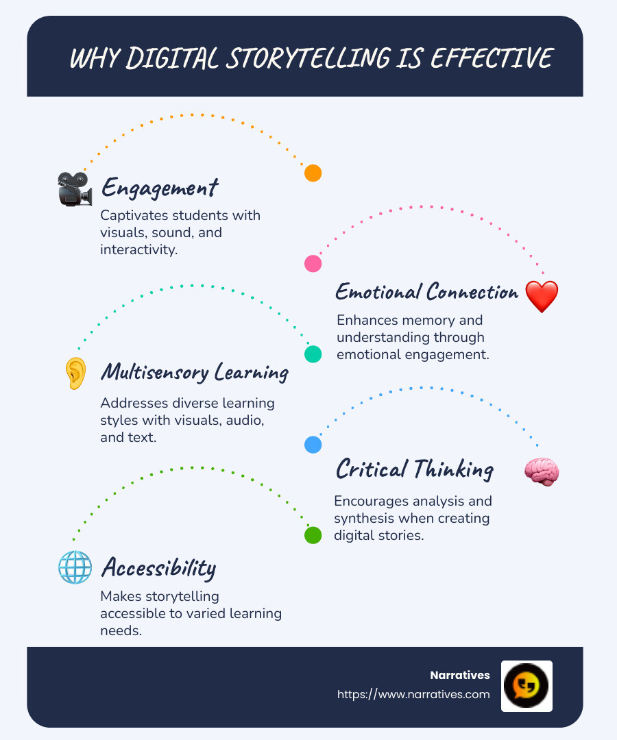 Infographic showing benefits of digital storytelling: Engagement, emotional connection, multisensory learning, critical thinking, accessibility - why is digital storytelling an effective learning tool infographic infographic-line-5-steps-blues-accent_colors
