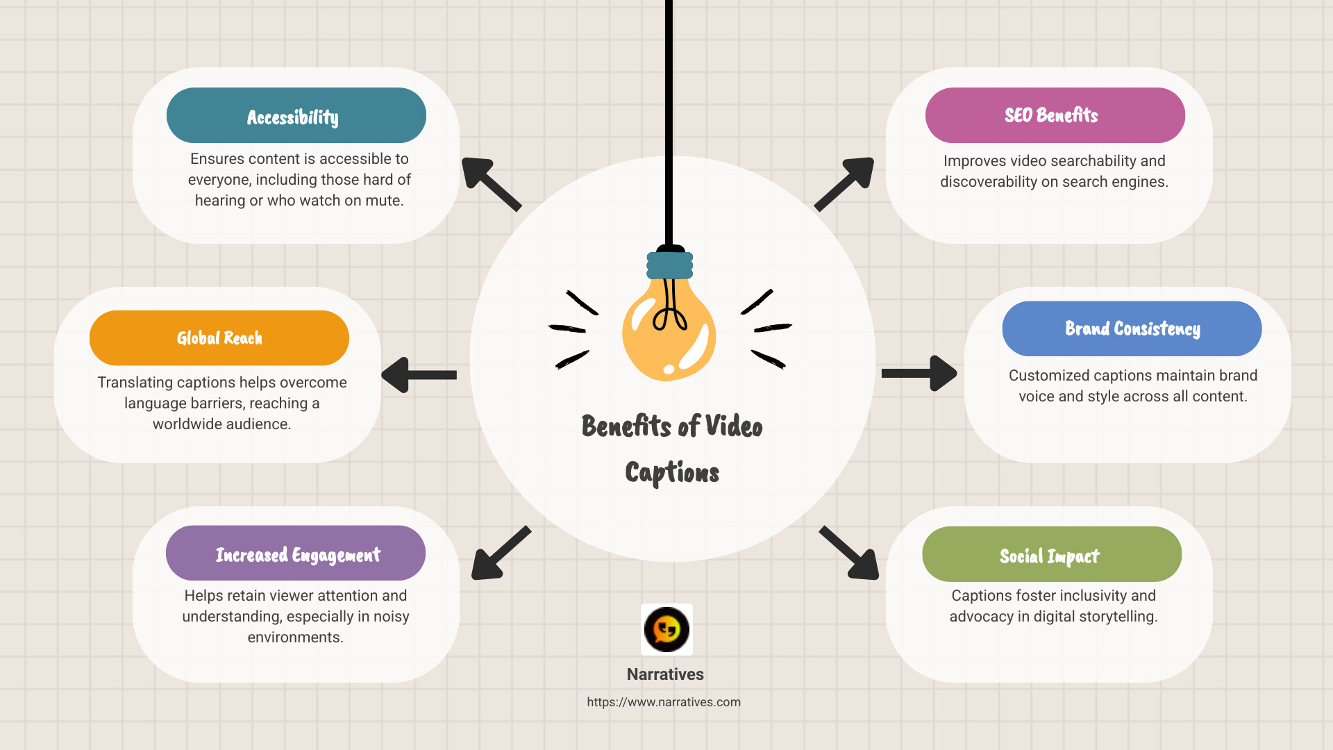 Infographic depicting the benefits of video captions: accessibility, global reach, and viewer engagement. - make captions for video infographic brainstorm-6-items