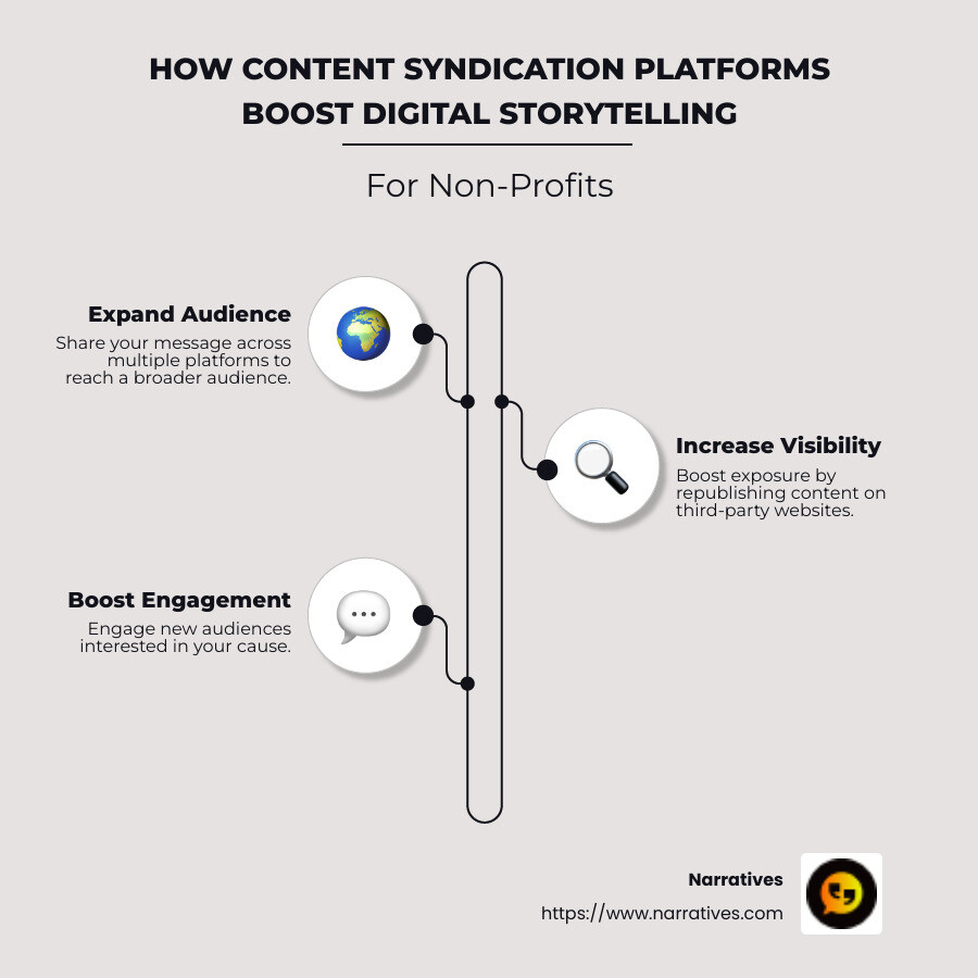 How content syndication platforms boost digital storytelling for non-profits: 1) Expand audience 2) Increase visibility 3) Boost engagement. - content syndication platform infographic infographic-line-3-steps-neat_beige