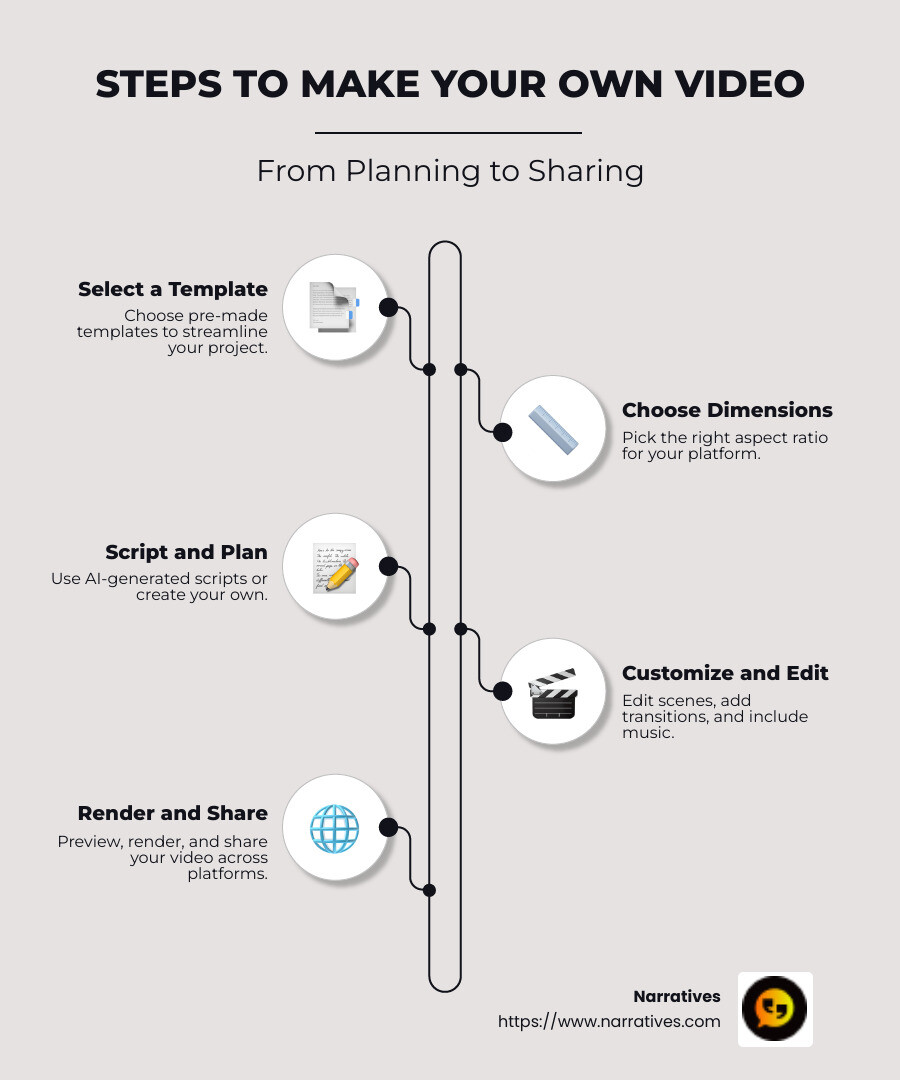 infographic showing the process of making a video, step-by-step, from script to sharing, with icons for each step and arrows connecting them - make your own video infographic infographic-line-5-steps-neat_beige