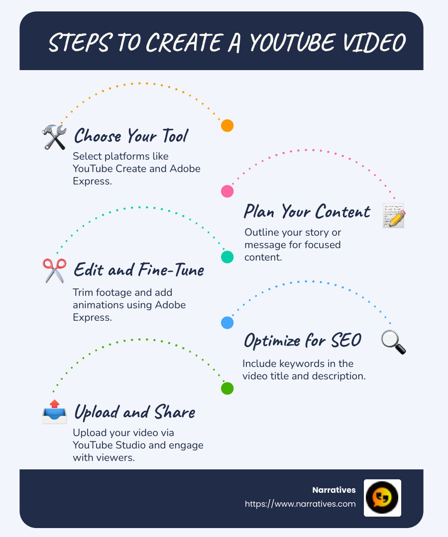 Infographic: Steps to Create a YouTube Video - make your own youtube video infographic infographic-line-5-steps-blues-accent_colors