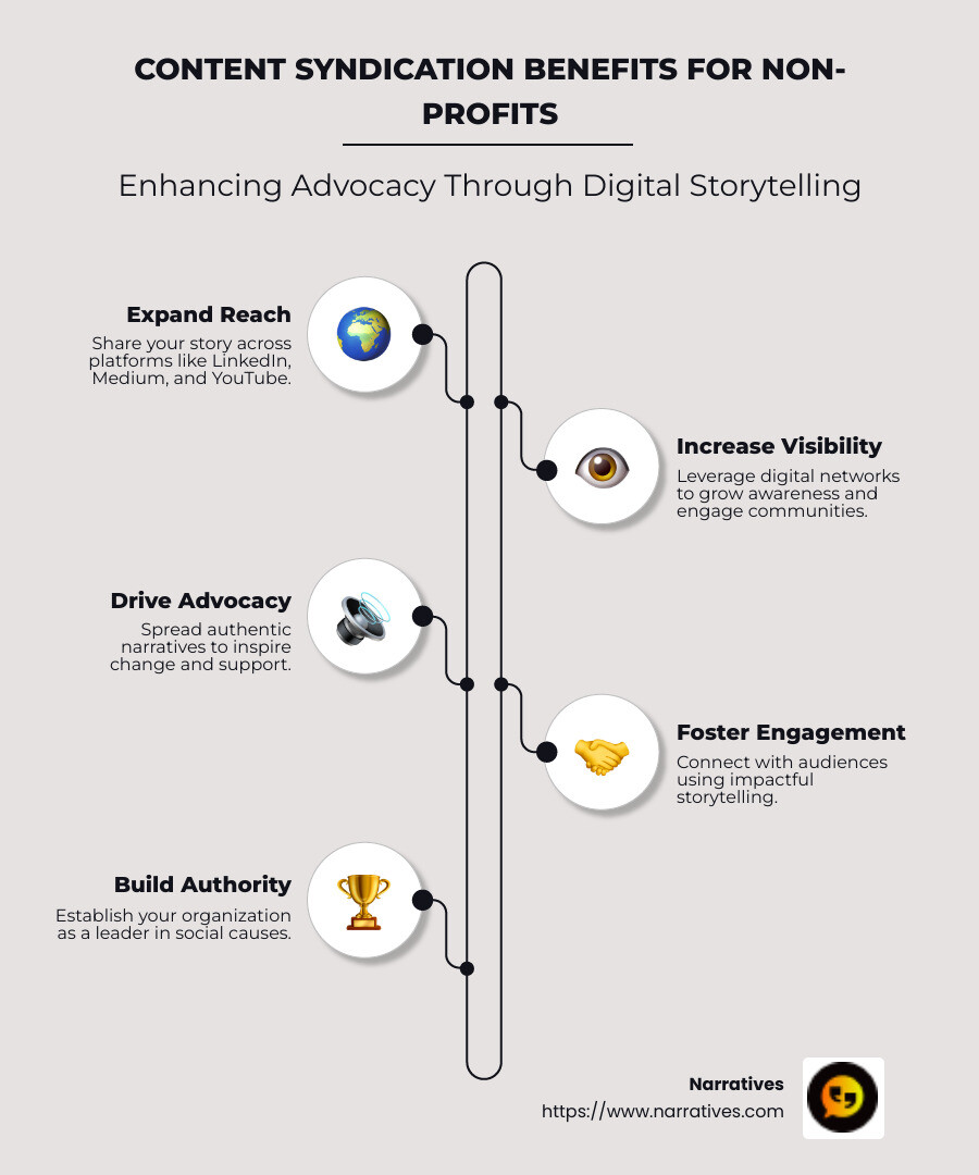 Infographic highlighting content syndication benefits with examples of LinkedIn, Medium, YouTube for non-profits, depicting increased reach and engagement - content syndication example infographic infographic-line-5-steps-neat_beige