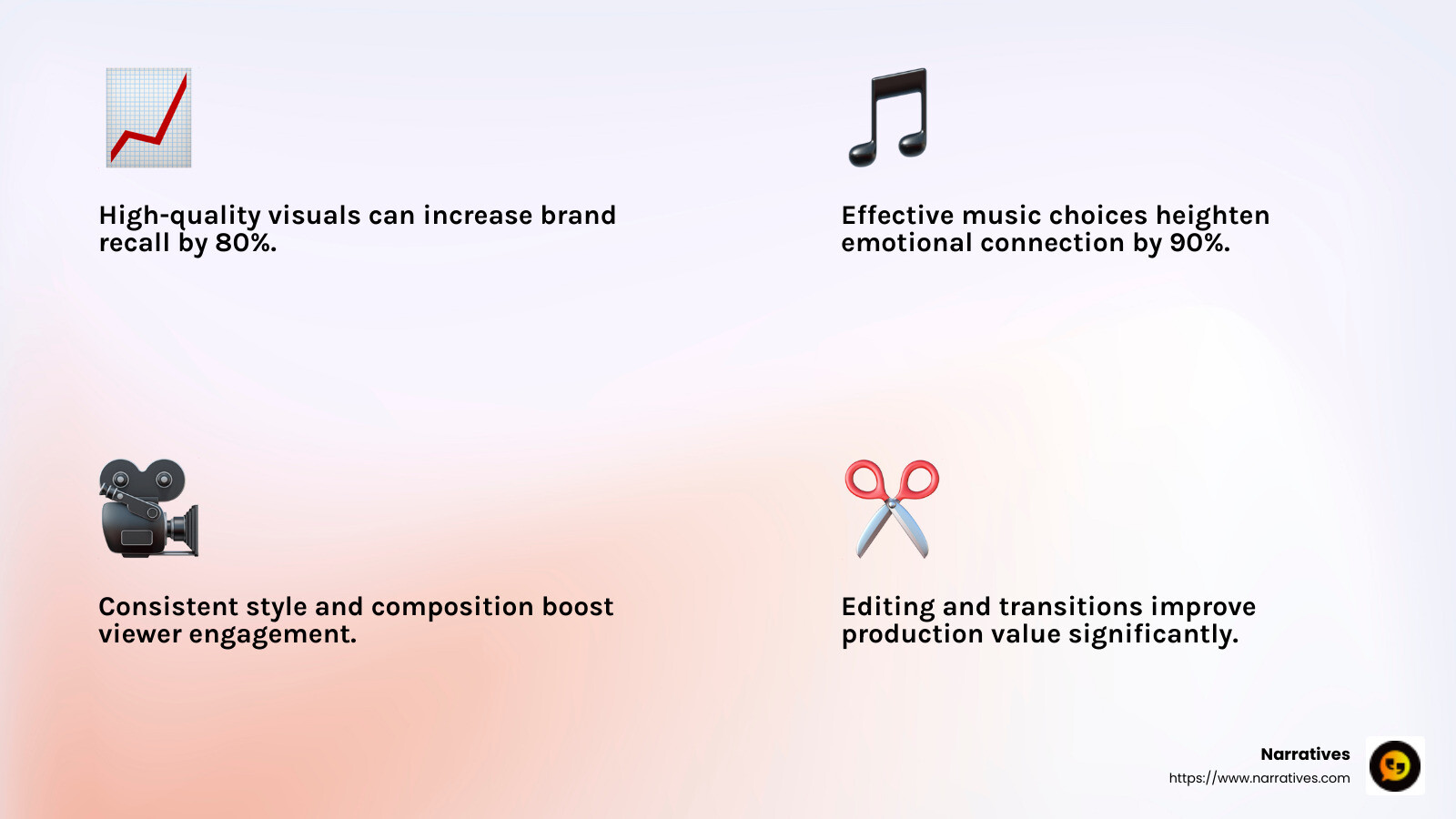 High-quality visuals and sound can increase viewer engagement by up to 70%. - make your own promotional video infographic 4_facts_emoji_light-gradient
