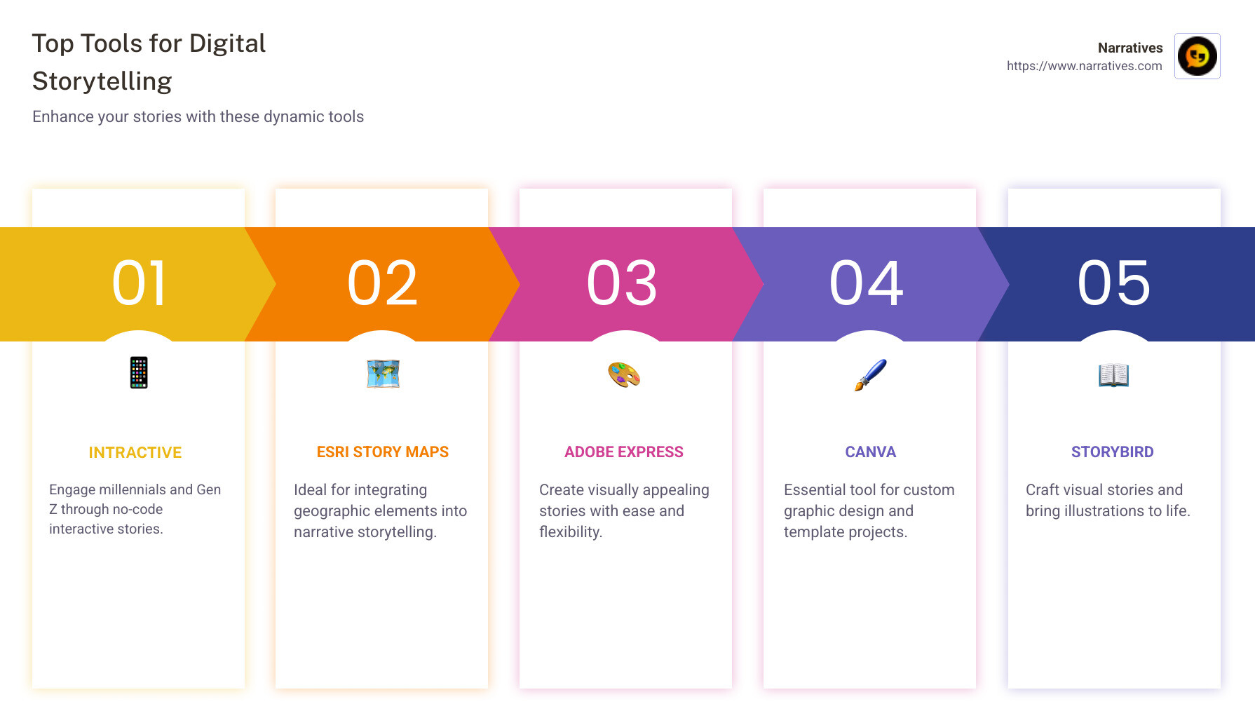 Detailed infographic that lists and describes best digital storytelling tools with icons and features like Intractive, ESRI Story Maps, Adobe Express, and Canva in an organized layout - best digital storytelling tools infographic pillar-5-steps