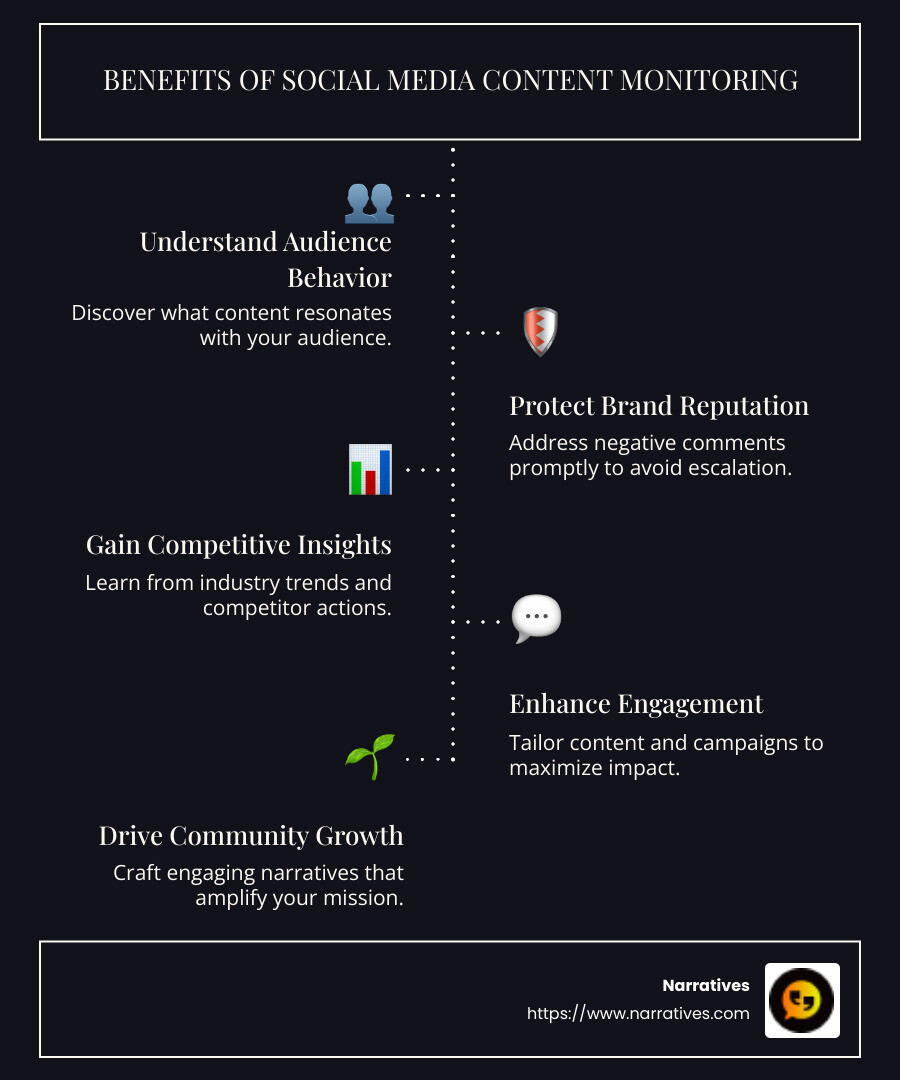 Infographic detailing benefits of social media content monitoring: understanding audience, protecting reputation, gaining insights, enhancing engagement - social media content monitoring infographic infographic-line-5-steps-dark