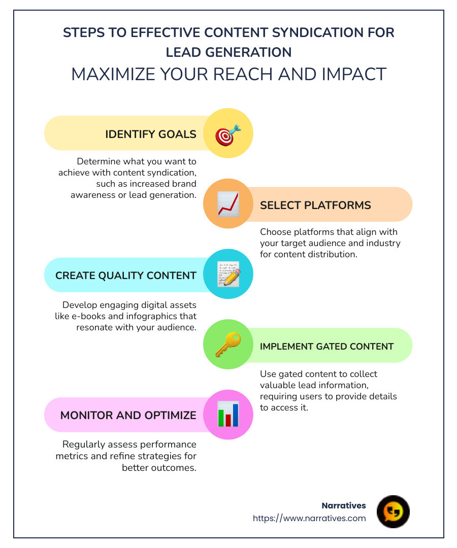 Steps to Effective Content Syndication for Lead Generation - content syndication for lead generation infographic infographic-line-5-steps-colors