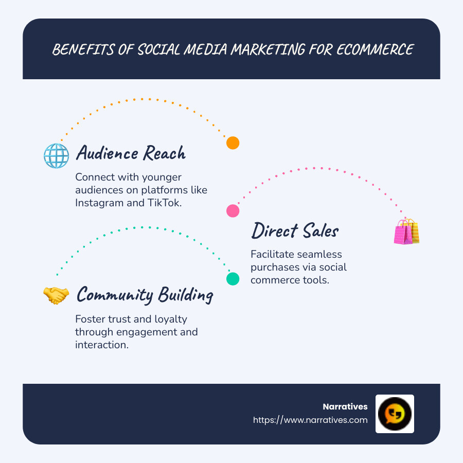 Benefits of social media marketing for ecommerce with 3 main points: Audience reach, Direct sales, Community building - social media marketing for ecommerce infographic infographic-line-3-steps-blues-accent_colors