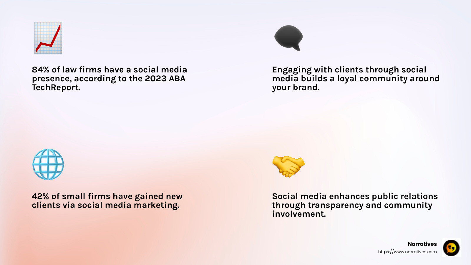 Social media marketing gets you new clients - social media marketing for lawyers infographic 4_facts_emoji_light-gradient