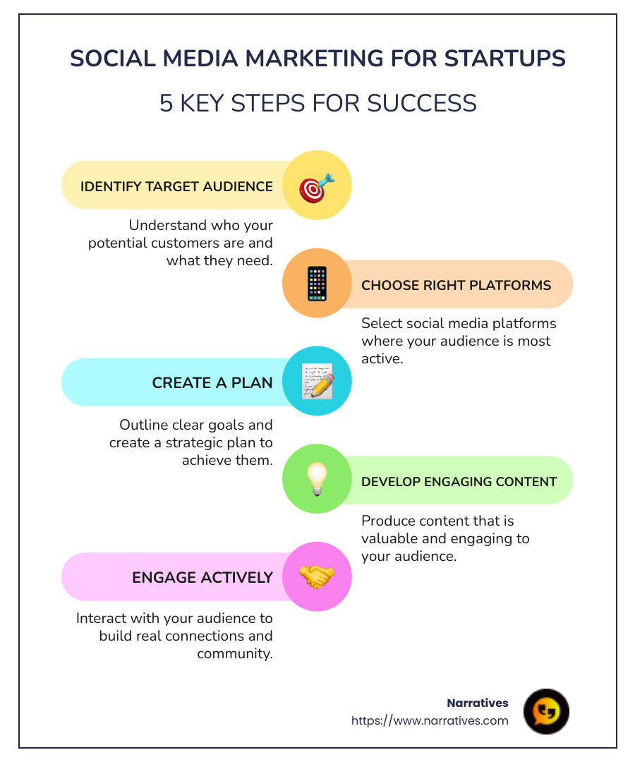 A detailed infographic showing steps for social media marketing for startups, including target audience identification, platform choice, and content strategy - social media marketing for startups infographic infographic-line-5-steps-colors
