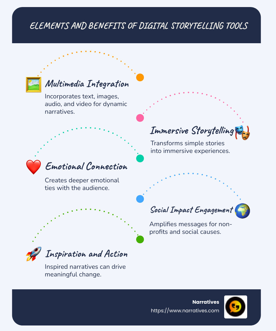 Infographic showcasing the elements and benefits of digital storytelling tools: multimedia integration (text, images, audio), immersive storytelling, and social impact engagement. - what is digital storytelling tools infographic infographic-line-5-steps-blues-accent_colors