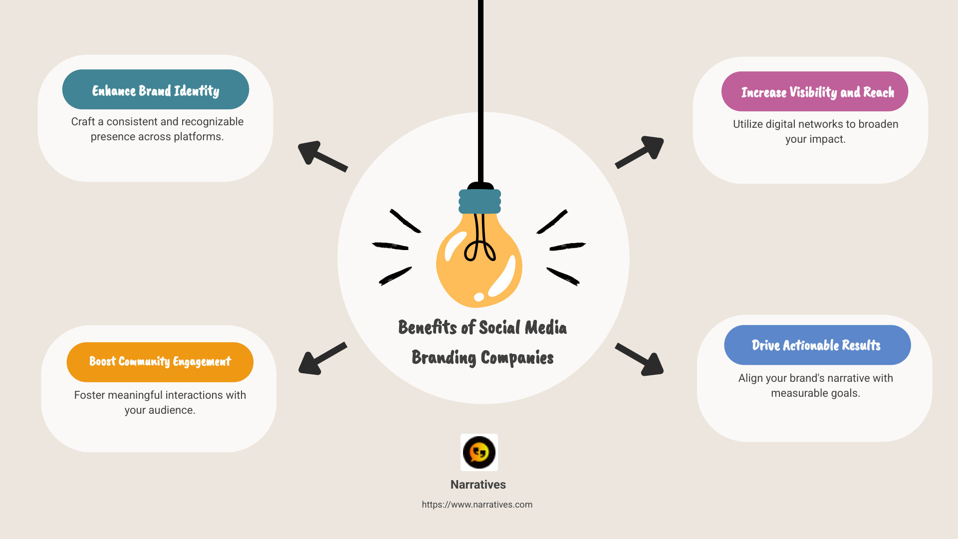 Infographic on benefits of social media branding companies, including improved brand identity, community engagement, increased visibility, and measurable results. - social media branding company infographic brainstorm-4-items