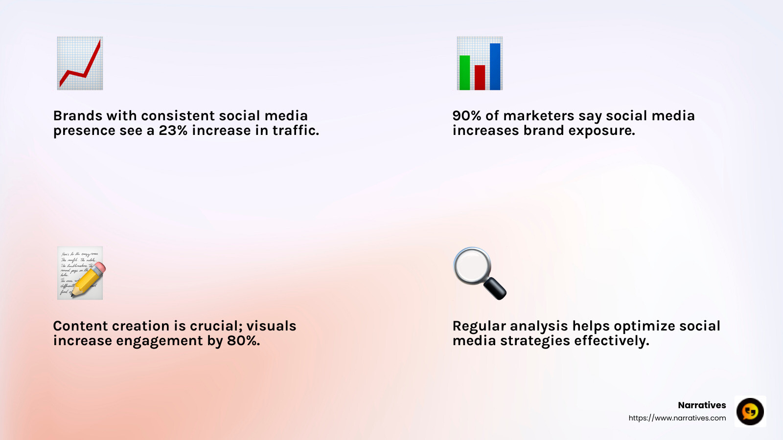 Social media platforms allow businesses to reach a broader audience and increase brand visibility. This, in turn, can lead to higher brand recognition and customer trust. - social media branding company infographic 4_facts_emoji_light-gradient