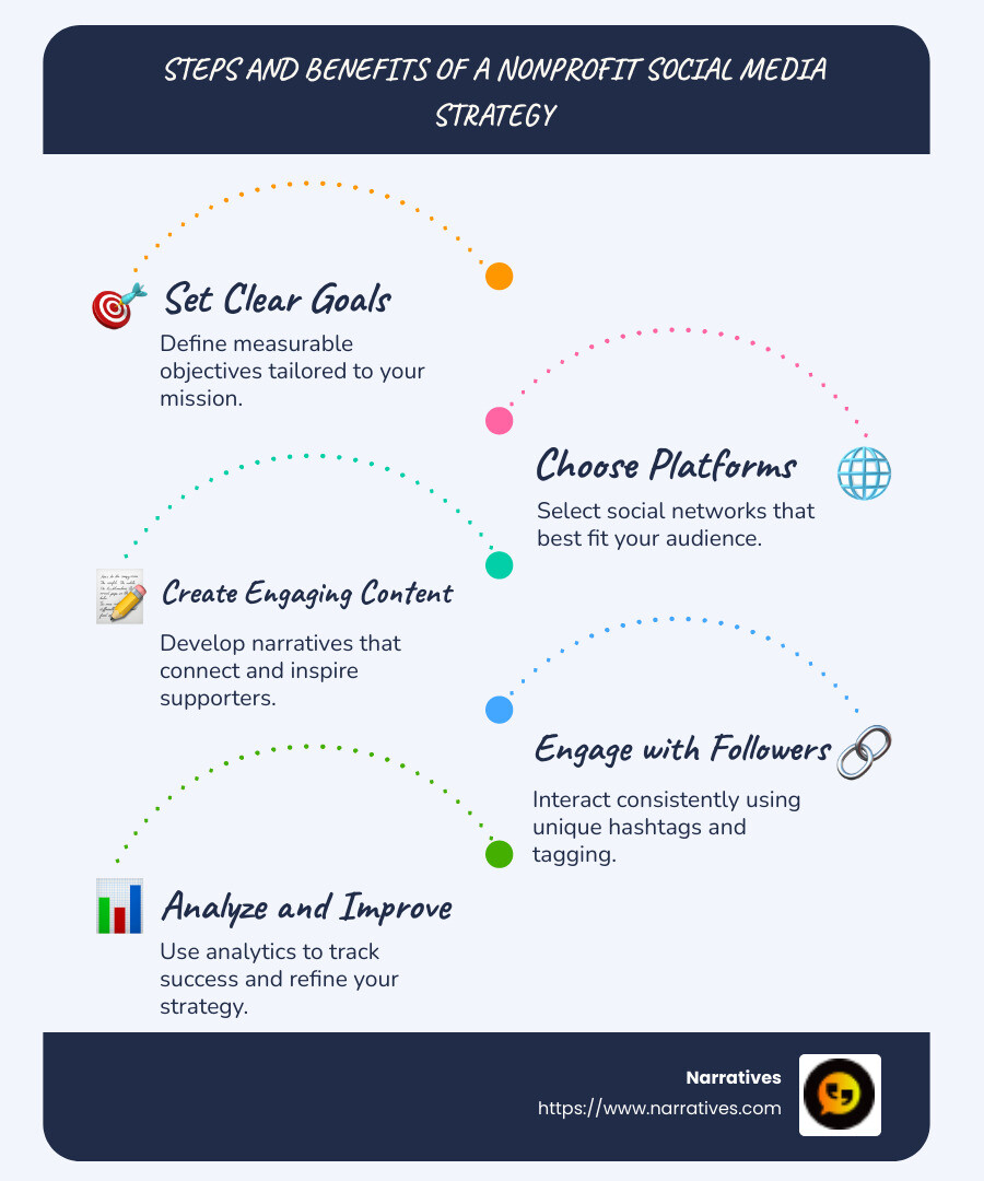 Infographic: Steps and Benefits of a Nonprofit Social Media Strategy - Highlights of increased donations, audience engagement through storytelling, platform selection based on goals, and analysis for continuous improvement - social media marketing for non profit organization infographic infographic-line-5-steps-blues-accent_colors