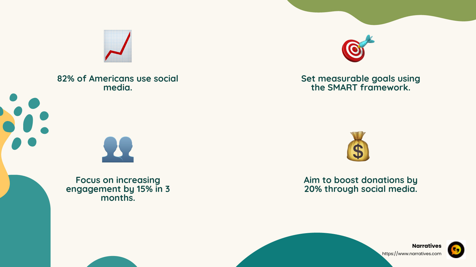 82% of Americans use social media - social media marketing for non profit organization infographic 4_facts_emoji_nature