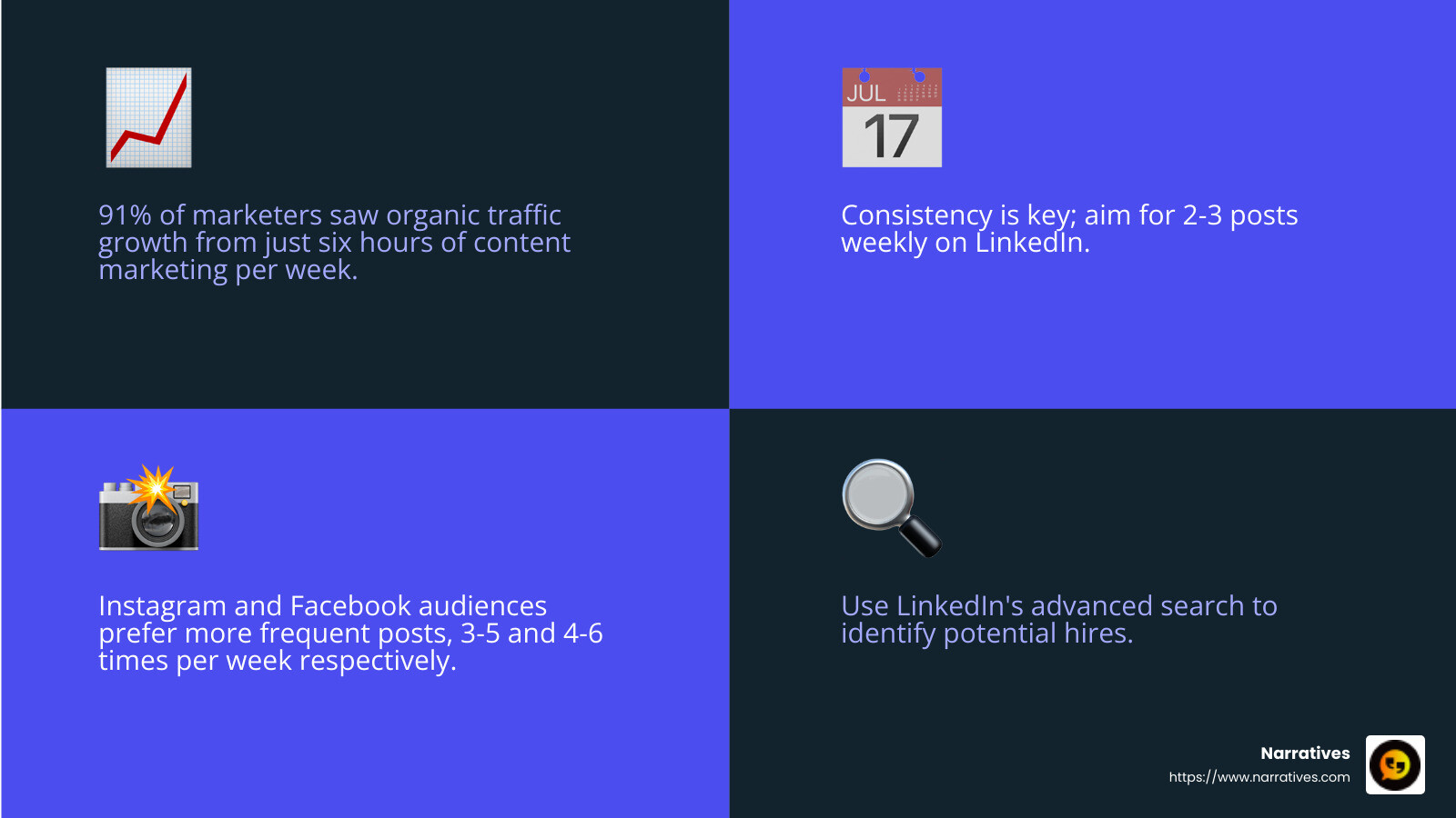 91% of marketers saw organic traffic growth from just six hours of content marketing per week - social media marketing for staffing companies infographic 4_facts_emoji_blue