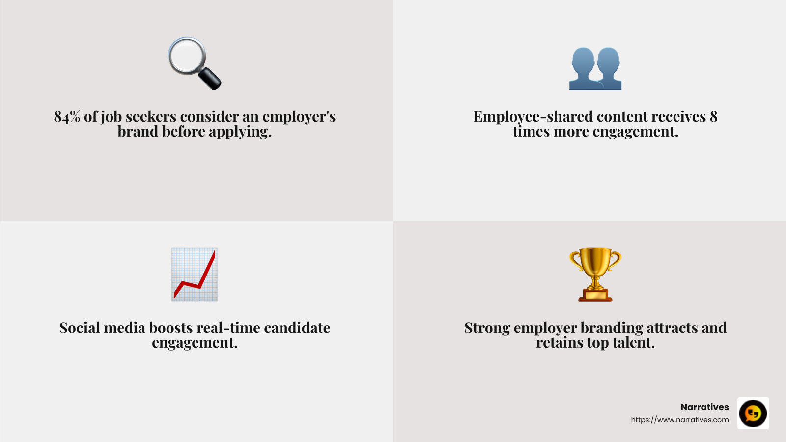 Brand Awareness Stat - social media marketing for recruitment infographic 4_facts_emoji_grey
