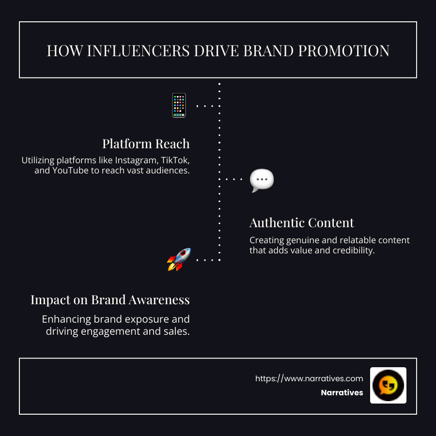 How influencers promote brands infographic - social media marketing influencers infographic infographic-line-3-steps-dark
