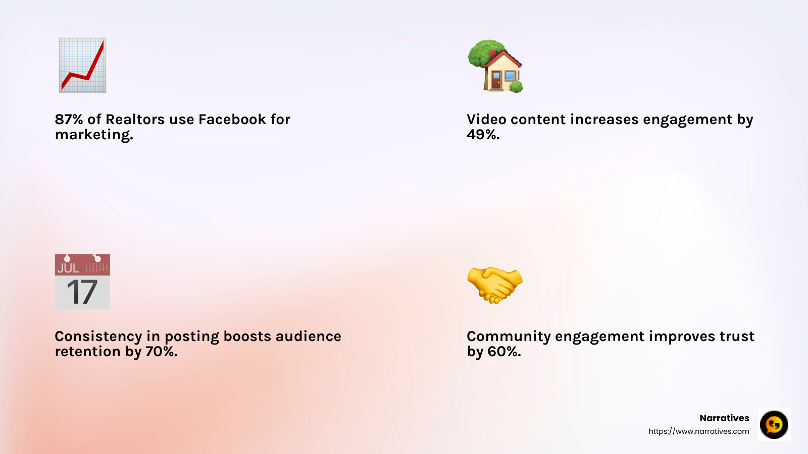87% of Realtors use Facebook for marketing - social media marketing for real estate companies infographic 4_facts_emoji_light-gradient