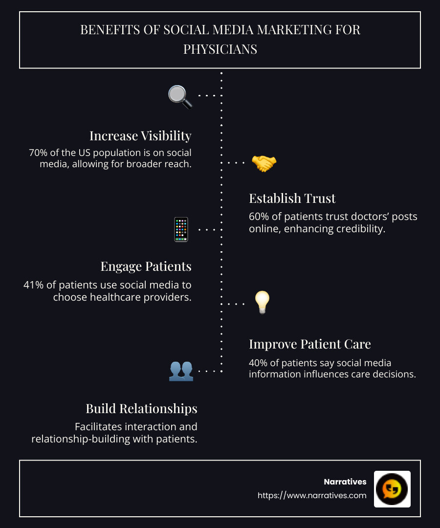 Infographic detailing the benefits of social media marketing for doctors, showing statistics on increased visibility, trust, patient engagement, and better care outcomes - social media marketing for physicians infographic infographic-line-5-steps-dark