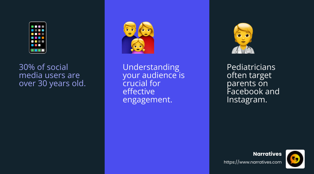 Stat showing 30% of social media users are over 30 years old - social media marketing for physicians infographic 3_facts_emoji_blue